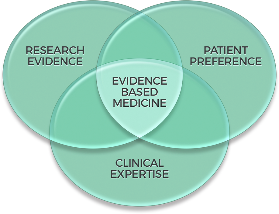 IFM Zen Diagram, showing the three elements of evidence based medicine.